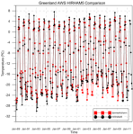 Compariosn between modelled and observed monthly mean temperatures for Danmarkshavn using DMI automatic weather station data and HIRHAM5 model output