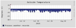 Temperature record from Summit Camp for the last month.